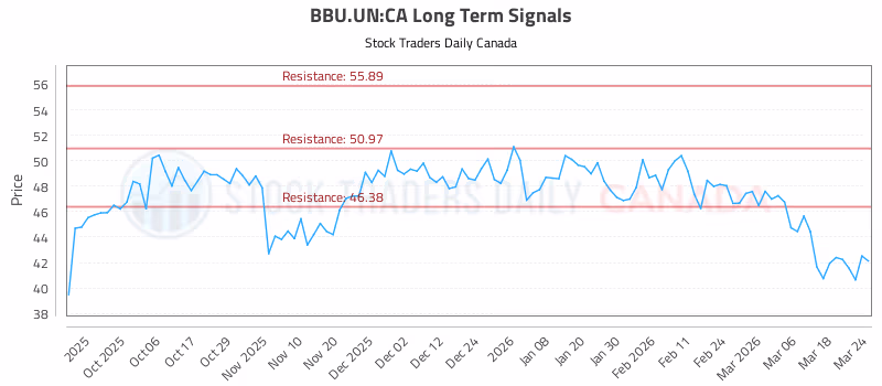 Stock Chart for BBU.UN:CA