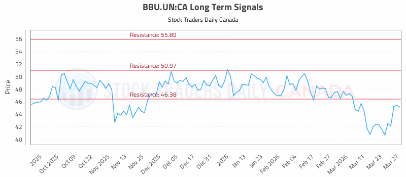 Stock Chart for BBU.UN:CA