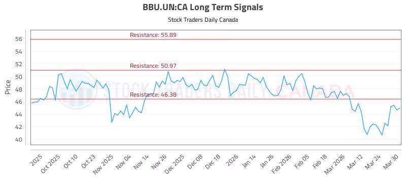 Stock Chart for BBU.UN:CA