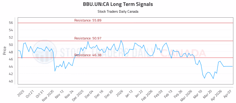 Stock Chart for BBU.UN:CA