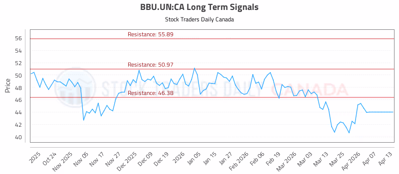 Stock Chart for BBU.UN:CA