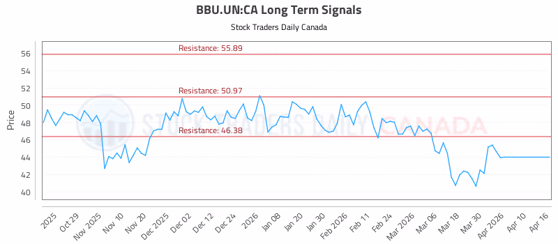 Stock Chart for BBU.UN:CA