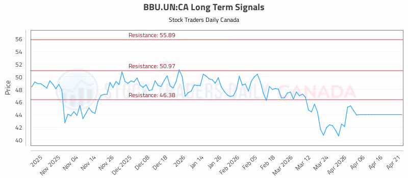 Stock Chart for BBU.UN:CA