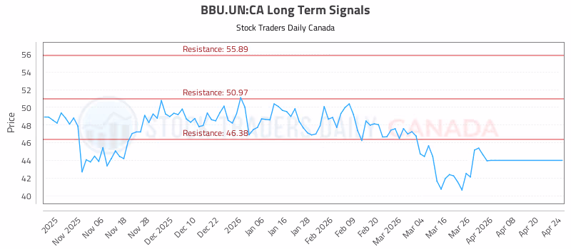 Stock Chart for BBU.UN:CA