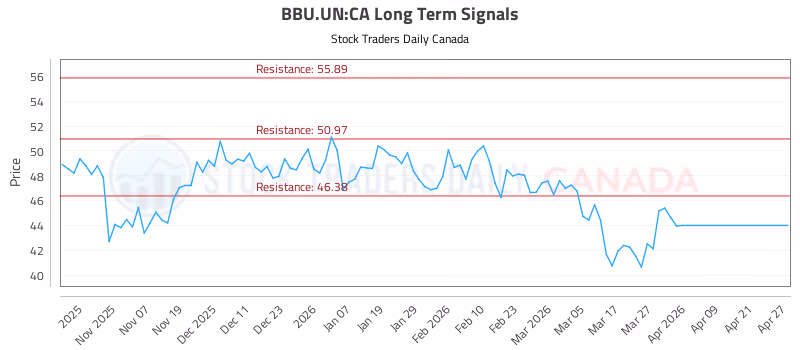Stock Chart for BBU.UN:CA