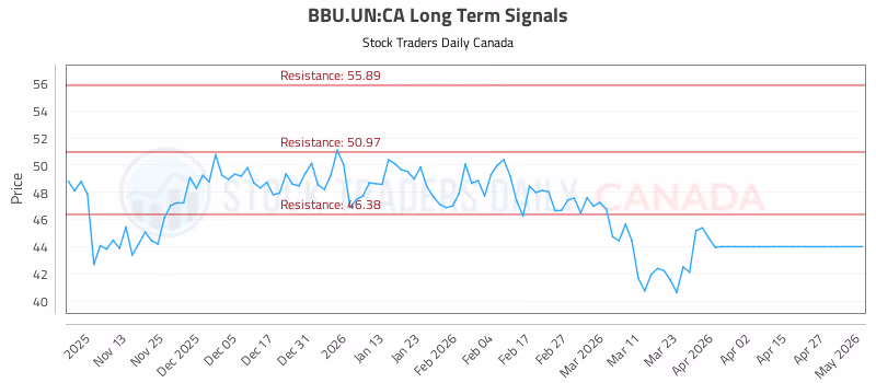 Stock Chart for BBU.UN:CA