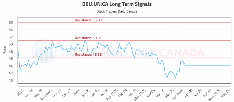 Stock Chart for BBU.UN:CA