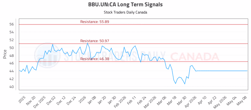 Stock Chart for BBU.UN:CA