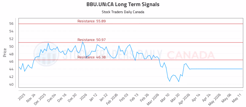 Stock Chart for BBU.UN:CA