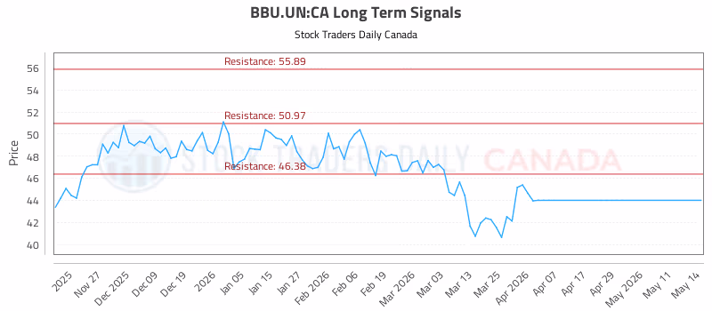 Stock Chart for BBU.UN:CA