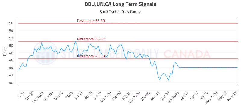Stock Chart for BBU.UN:CA