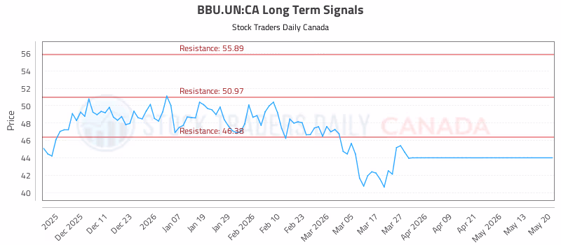 Stock Chart for BBU.UN:CA