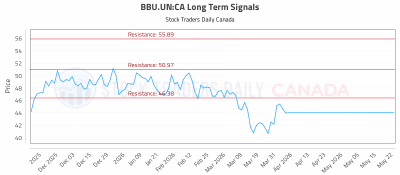 Stock Chart for BBU.UN:CA