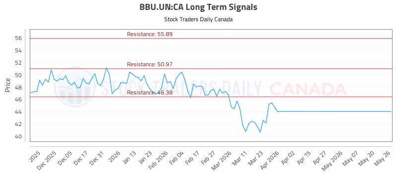 Stock Chart for BBU.UN:CA
