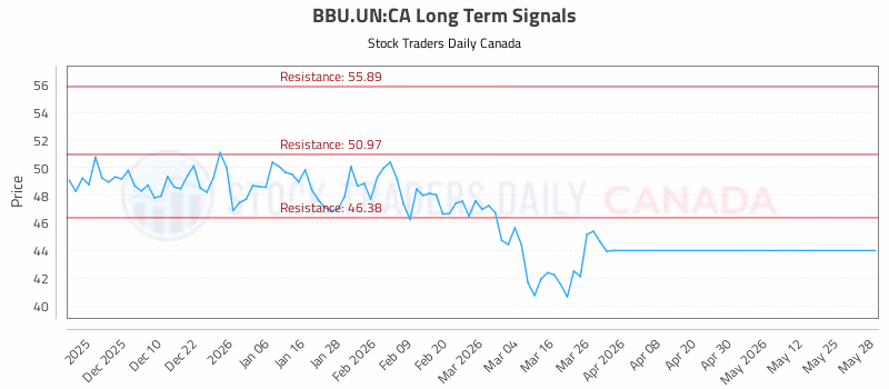 Stock Chart for BBU.UN:CA