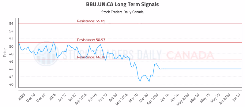 Stock Chart for BBU.UN:CA