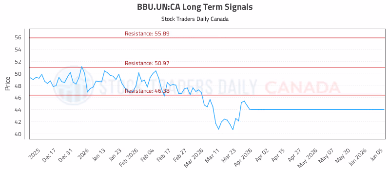 Stock Chart for BBU.UN:CA