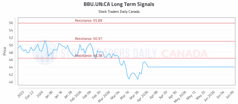 Stock Chart for BBU.UN:CA