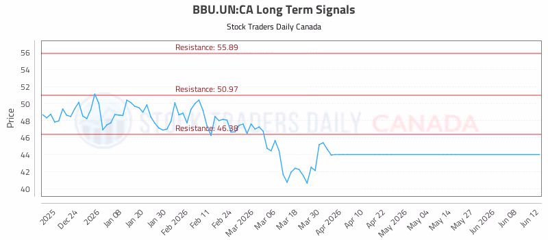Stock Chart for BBU.UN:CA