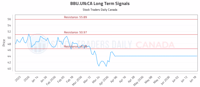 Stock Chart for BBU.UN:CA