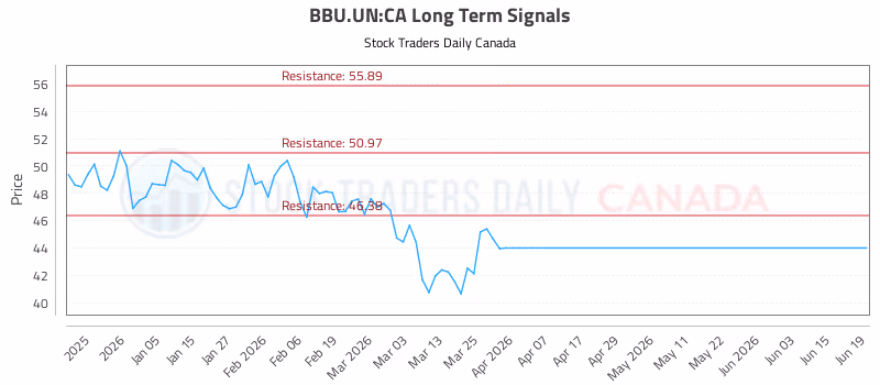 Stock Chart for BBU.UN:CA
