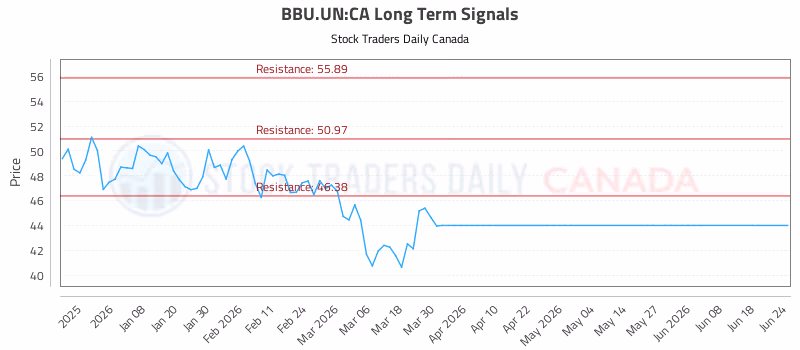 Stock Chart for BBU.UN:CA
