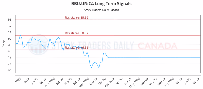 Stock Chart for BBU.UN:CA