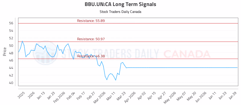 Stock Chart for BBU.UN:CA