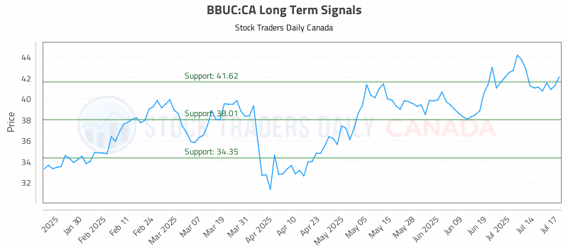 Stock Chart for BBUC:CA