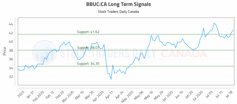 Stock Chart for BBUC:CA