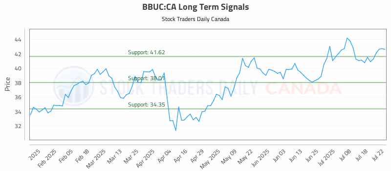 Stock Chart for BBUC:CA