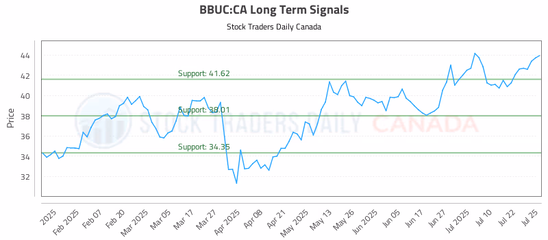 Stock Chart for BBUC:CA