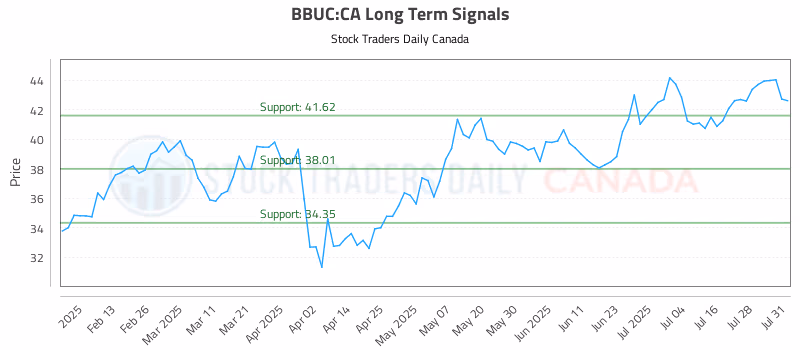 Stock Chart for BBUC:CA