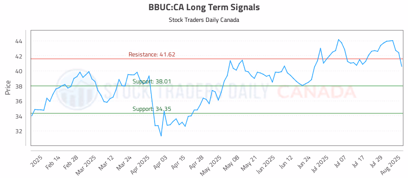 Stock Chart for BBUC:CA