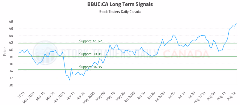 Stock Chart for BBUC:CA