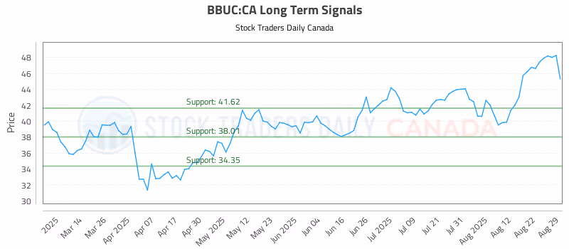 Stock Chart for BBUC:CA