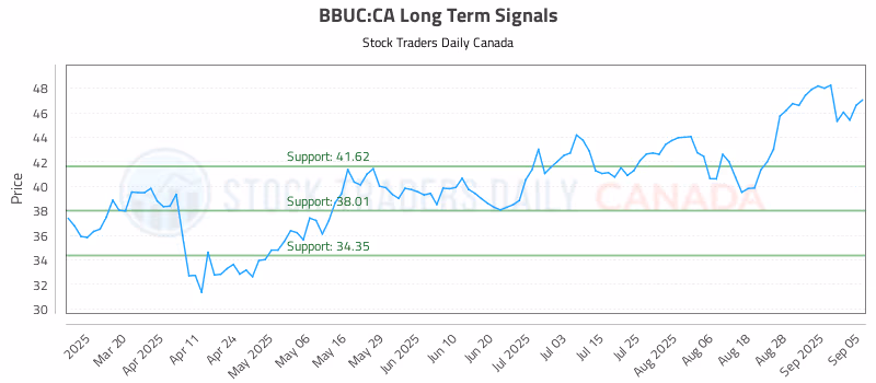 Stock Chart for BBUC:CA