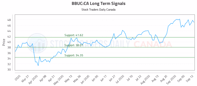 Stock Chart for BBUC:CA
