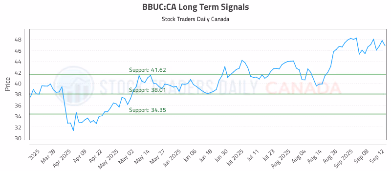 Stock Chart for BBUC:CA