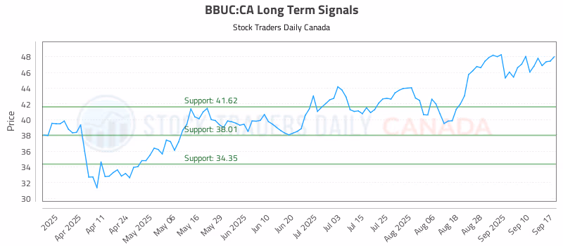 Stock Chart for BBUC:CA