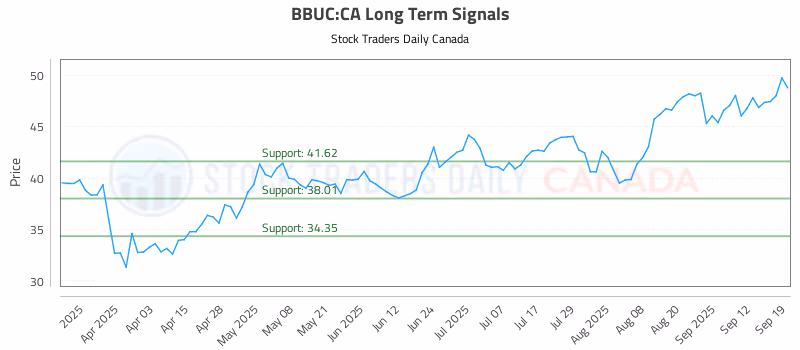Stock Chart for BBUC:CA