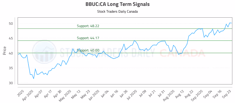 Stock Chart for BBUC:CA