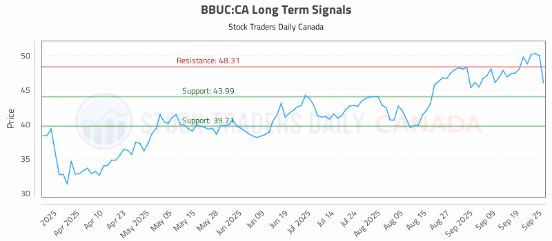 Stock Chart for BBUC:CA