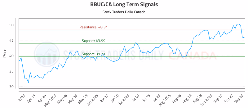 Stock Chart for BBUC:CA