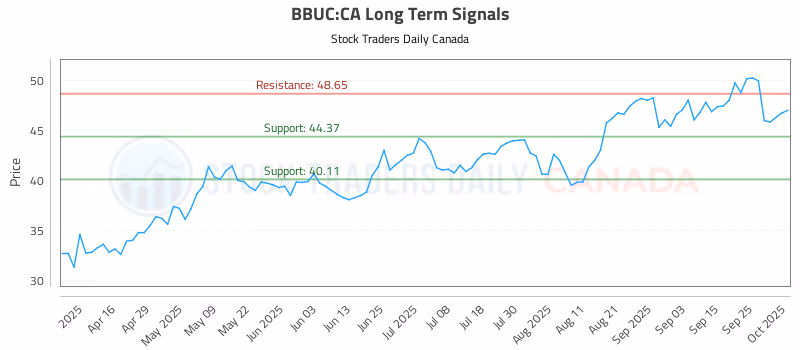 Stock Chart for BBUC:CA