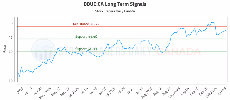 Stock Chart for BBUC:CA