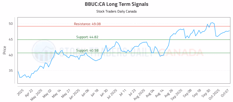Stock Chart for BBUC:CA