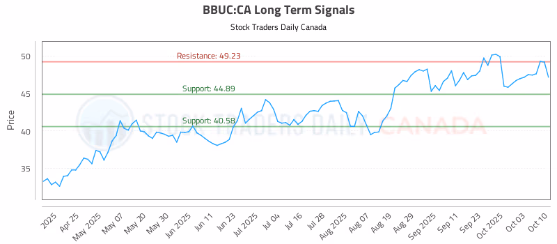 Stock Chart for BBUC:CA