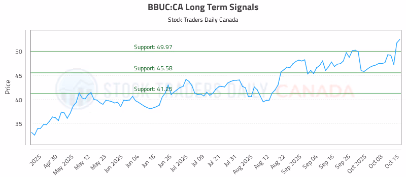 Stock Chart for BBUC:CA