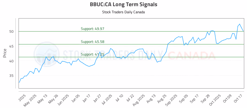Stock Chart for BBUC:CA